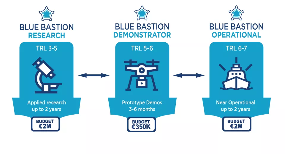 Blue Bastion Projecttypes