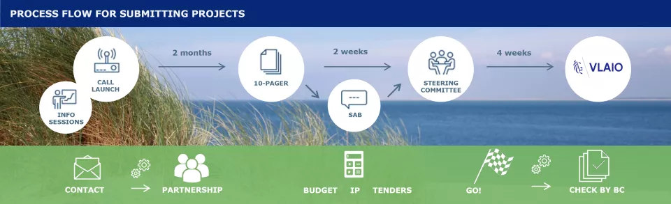 Process flow for submitting projects